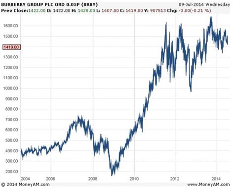 burberry exchange rates|burberry plc profit forecast.